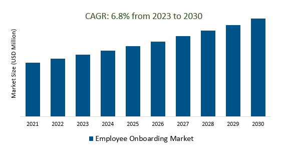 Employee Onboarding Market Size 2023-2030